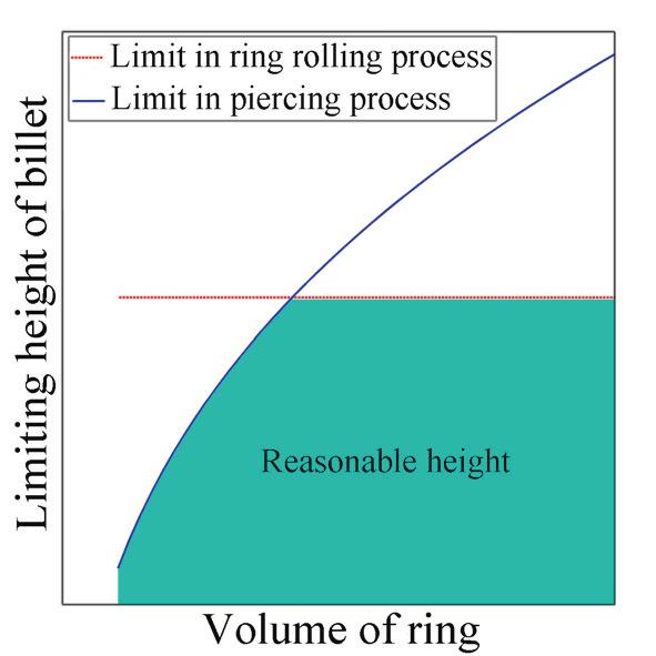 8 Wujiao Xu et al. / Procedia Engineering 8 ( ) 8 85 h. () According to the geometry relationship, the volume of the ring billet can be expressed as: h d D. () Combining Eqs.