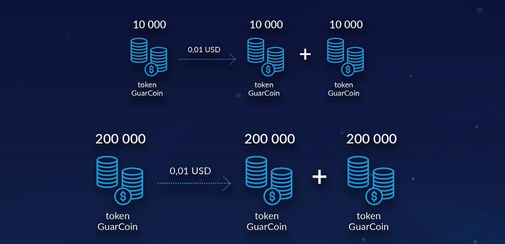 7. GuarCoin price The price of the GuarCoin token will depend on the phase it is currently in. The first phase is presale in the Pre ICO phase.