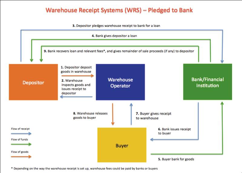 Figure 1: Warehouse Receipt System Significant upfront work is required to create, operate, and monitor a full warehouse receipt system.
