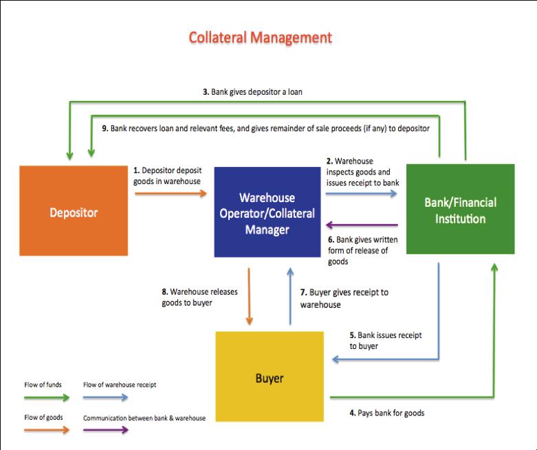 Figure 2: Collateral Management System The same risks outlined for warehouse receipts apply to CMA-backed financing, such as fraud, collusion, storage risks, credit risks, price volatility, and buyer