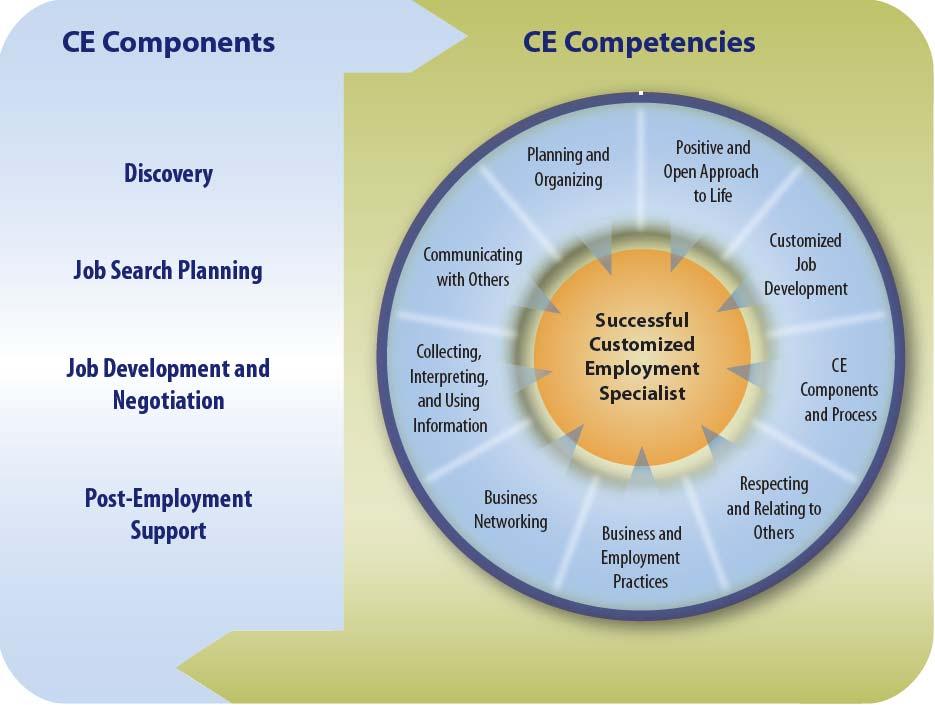 Distilled from the input of numerous experts in the field, the diagram below illustrates the four CE components and the nine competencies needed by employment specialists and the CE support team to