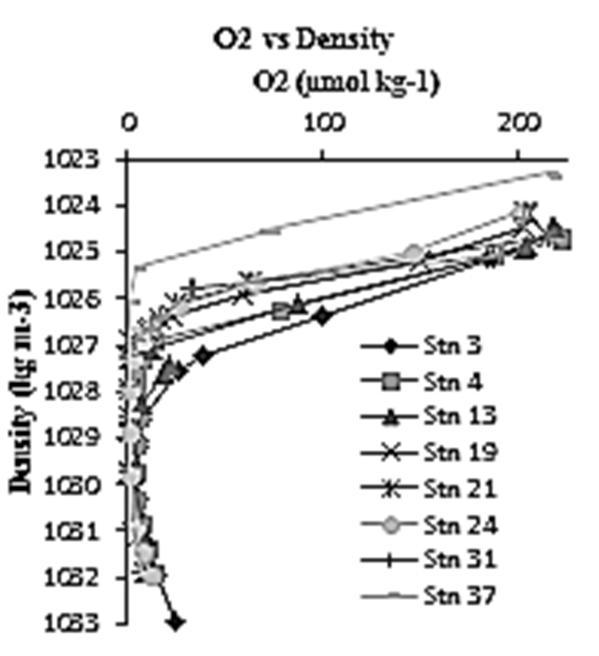 Figure 4: Oxygen sensor profiles with density for sample stations. Oxygen data from every CTD cast of 1000m or more was evaluated using Ocean Data View (Fig. 5).
