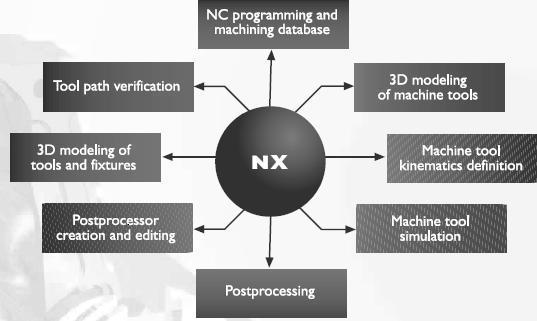 The strong element of NX suite is supported by the CAM capabilities as shown in Fig. 4. Fig. 4 Suite capabilities of NX CAM type 4.