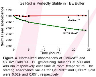 Figure 3: Normalized absorbances of GelRed and SYBR Gold 1 TBE gel staining solutions at 500nm and 488nm respectively over time at room termperature.