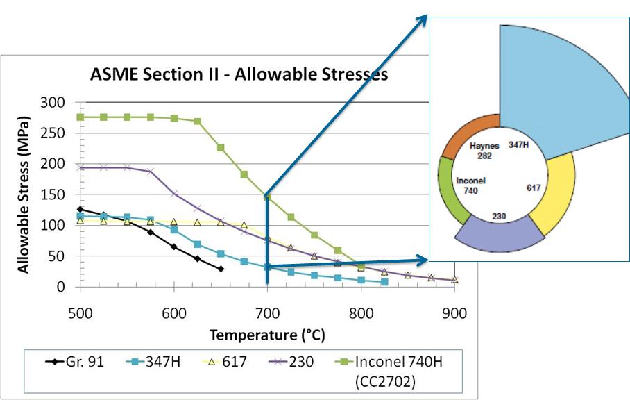 Higher-strength alloys provide cost savings A-USC plant design study looked at using 740H compared to alloy 617 for a main steam and hot-reheat piping system: