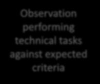 Application of Knowledge Observation performing
