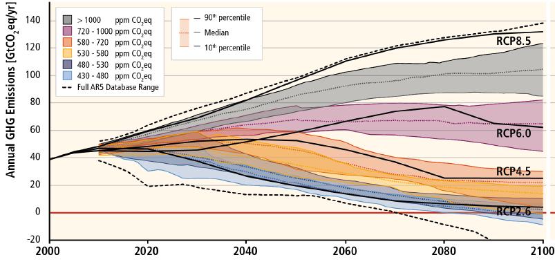 maximum of 2ºC, global emissions need to peak by 2020 and scale down significantly by the end of the