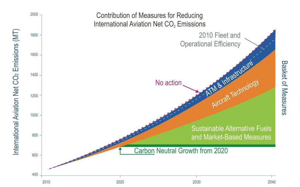 International aviation emissions Aspirational goal: carbon neutral growth from