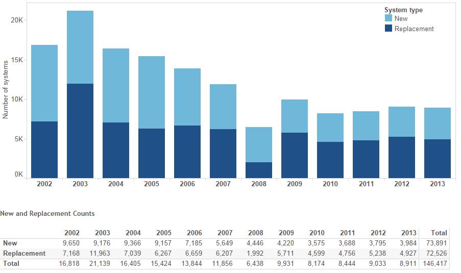 Figure 14. Number of new and replacement systems installed over 12 years, from 2002-2013.