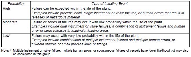 Table 6: Probability of Process Upsets Typical Categories [8] Figure 3: f-n Curve for all Perils and Fires & Explosions Losses 9.