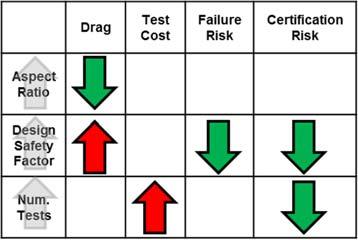 Π Π Cost of failing design certification Aircraft lifetime fuel consumption Minimum certification knockdown factor Certification knockdown factor Effect of number of tests on knockdown factor Number