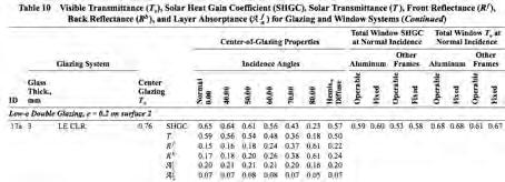 Solar Properties Spectrally Selective!