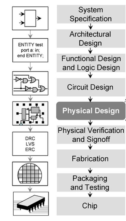 A pattern to learn from VHDL (VHSIC Hardware Description Language) is a hardware description language used in electronic design automation to describe digital and mixed-signal systems such as
