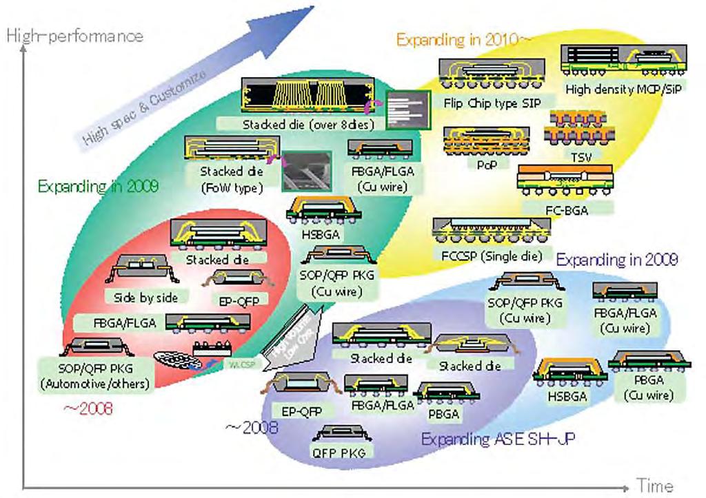 Figure 4: Trends in Integrated Circuit packaging 2009 courtesy of The Advanced Semiconductor Engineering Group of Japan.