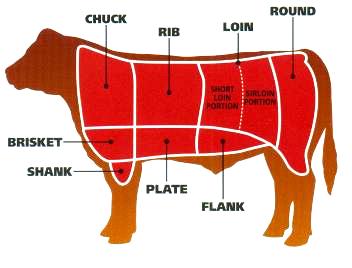 By-Products Beef Animal Meat Cuts by-products by-products Cattle also provide us with many other
