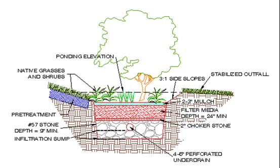 Bioretention Enhanced Design (2) 24 media, underdrain 100%