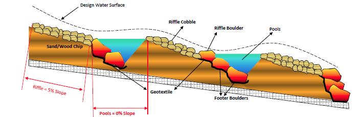 Regenerative Stormwater Conveyance Takes advantage of existing slopes.