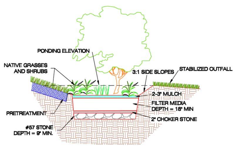 Bioretention Enhanced Design (1) 24 media, no underdrain 100%