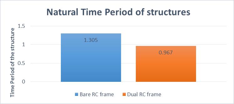 9.4 TARGET DISPLACEMENT AS PER EC-8 2004 Chart-3: Natural time period of the structure Chart-5: Target dispalcement as per EC-8 2004 CONCLUSIONS The performance of reinforced concrete bare and dual