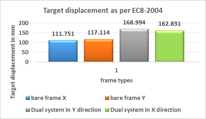 3 TARGET DISPLACEMENT AS PER ASCE 41-13 Table-2: Target displacement In X direction of bare RC frame Target Displacement (δ) Table-3: Target displacement In X direction of dual RC frame Target