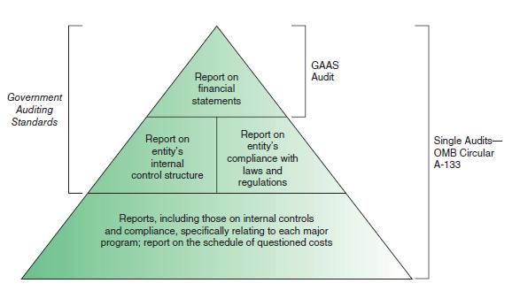 Generally Accepted Government Auditing Standards (GAGAS) Contains a total of 32 standards for both financial and performance audits Required of auditors in a Single Audit Government auditing
