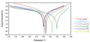 Mary Anbarasi C et al /International Journal of ChemTech Research, 218,11(7): 37-44. 41 Analysis of Polarisation curves Figure 5 shows the anodic and cathodic polarisation curves for Aluminium in.