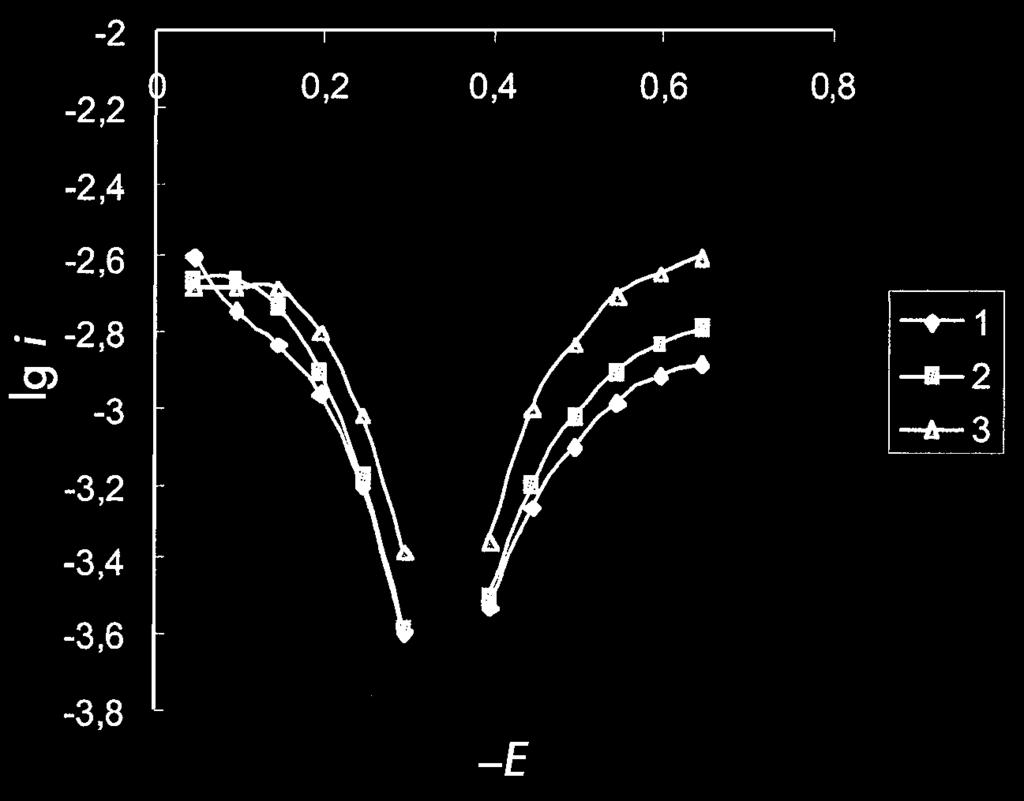 Figure 4. Polarisation curves of oligomeric corrosion inhibitor AO-1 in a 3% (H 2 SO 4 ) acidic solution. Inhibitor : 1 0.001%; 2 0.01%; 3 0.1% Figure 5.