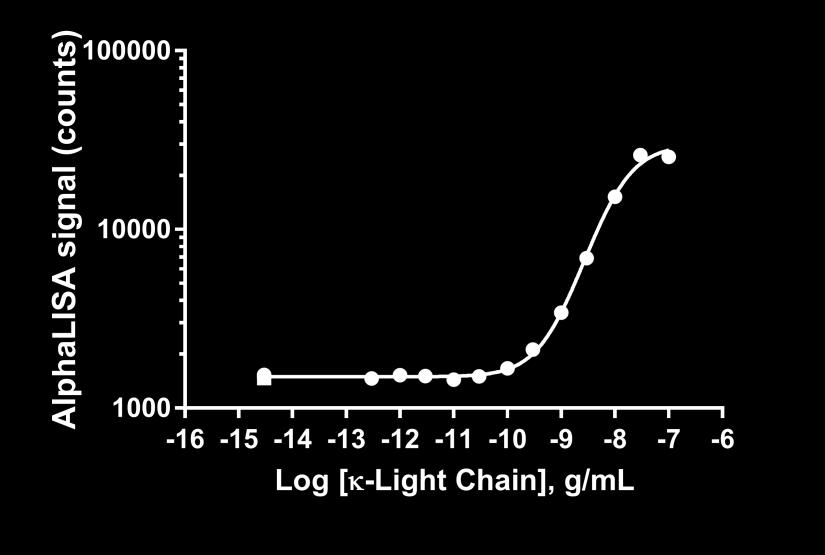 Figure 1. Typical sensitivity curves in Ultra HiBlock Buffer.