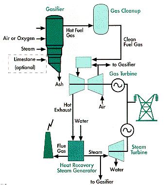 Figure1.Integrated Biomass Gasification Combined Cycle III.