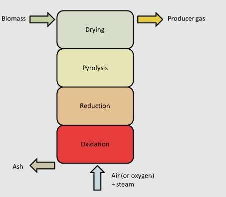 Figure 3. Updraft gasifier. B.