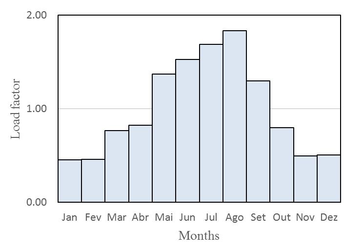 Consumption (m 3 ) Consumption (m 3 ) João Caetano, Miguel Oliveira, Elisa Silva, Helena Fernandez and Rui Lança Figure 2 Monthly load factor From Figure 2 it is observed that there are two seasons