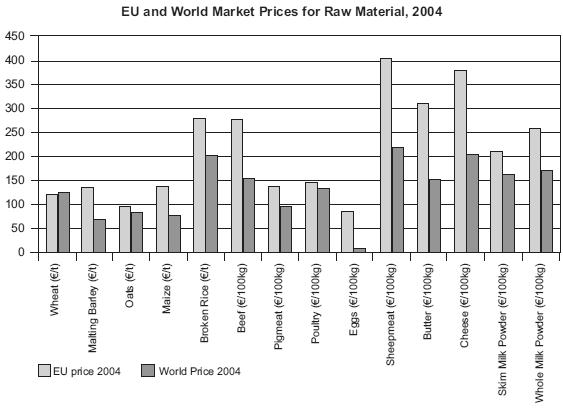 EU prices vs.