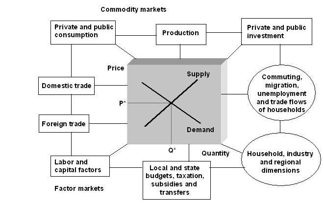 Foreign and domestic trade - domestic production and exports modelled as joint products (CET production function) - domestic and imported goods assumed qualitatively different (Armington assumption)