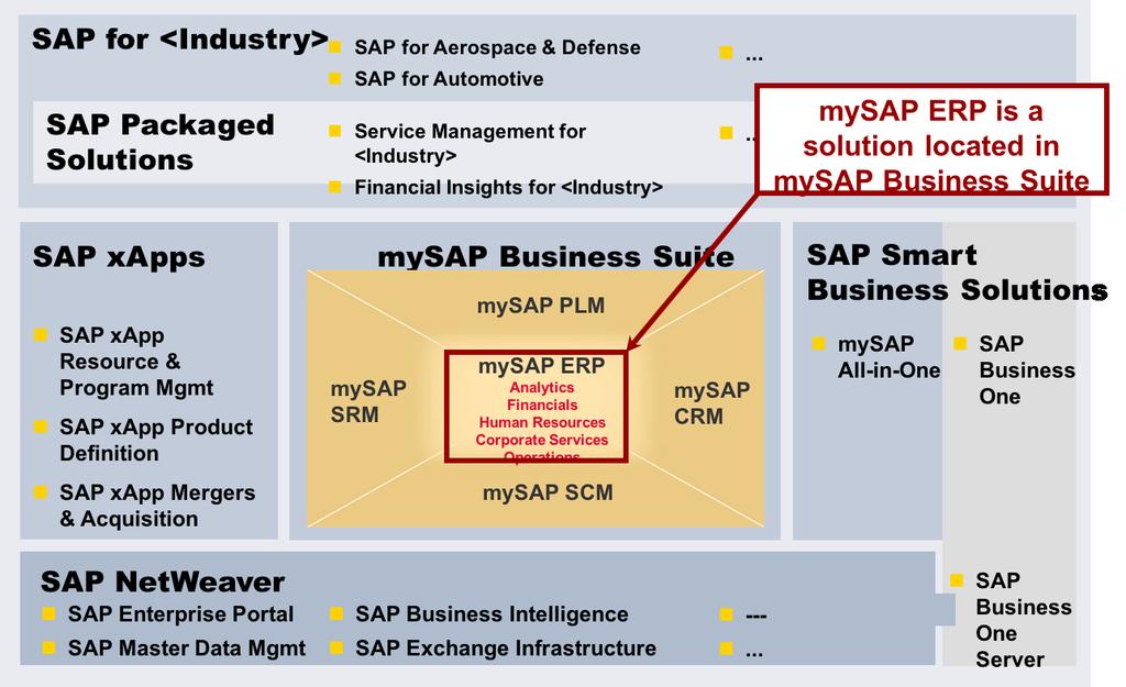 Other systems than ERP ERP is not the only information system for enterprise activities, e.g.