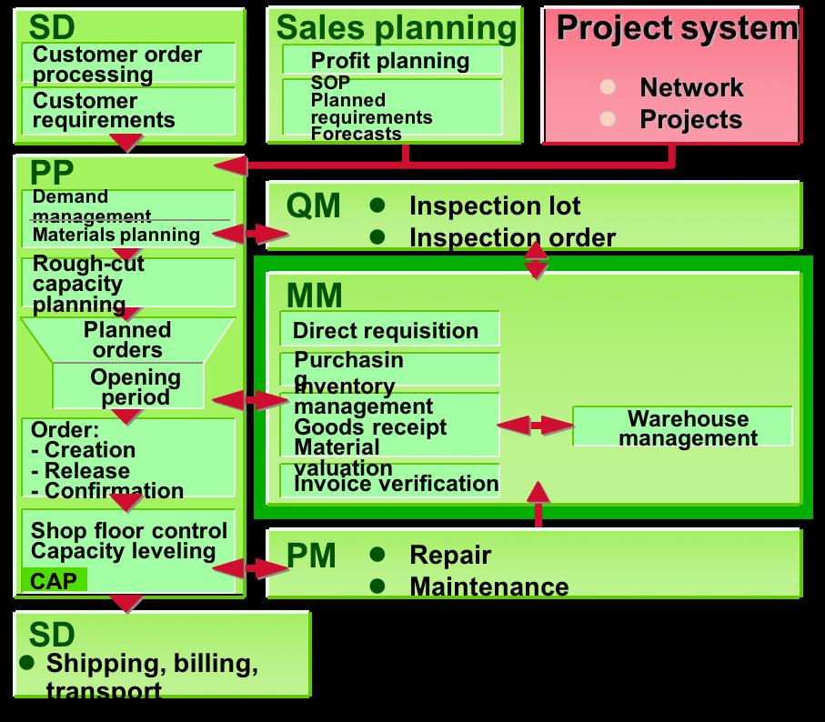 Example: customer order delivery process The process starts with sales forecasting and processing of orders Production planning involves material