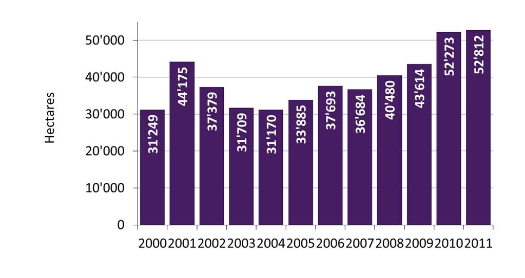 Development of the organic grape area 2000-2011 in