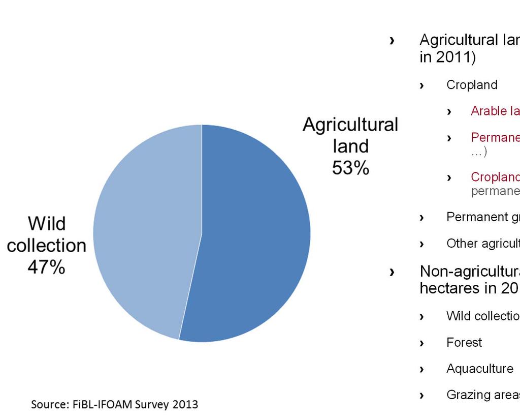 Definition of organic areas Agricultural land (37.2 million hectares in 2011) Cropland Arable land (cereals, vegetables etc.