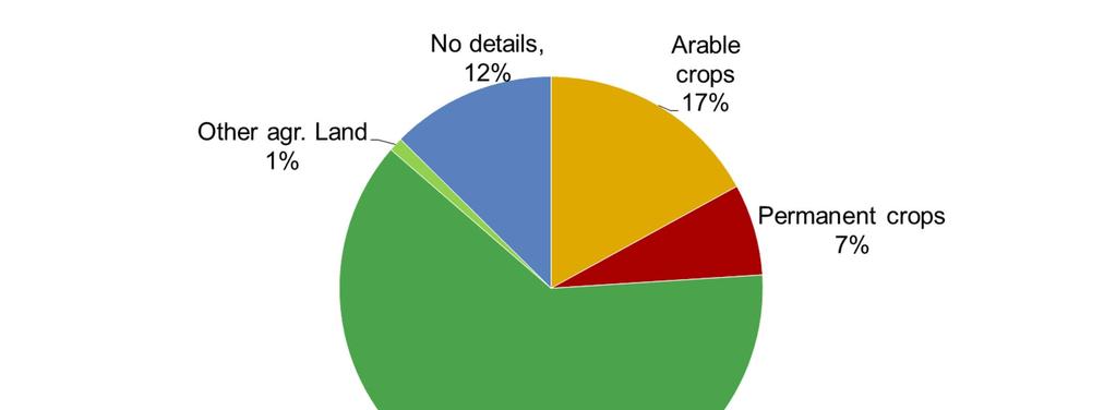 World: Use of organic agricultural land 2011 (total: