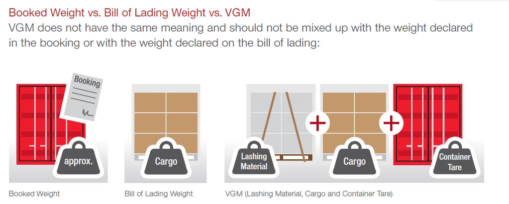 Difference between Booked Weight, Bill of Lading Weight and the VGM Booked weight is the estimated weight at the time of booking Bill of Lading weight is the correct weight of the cargo (excluding