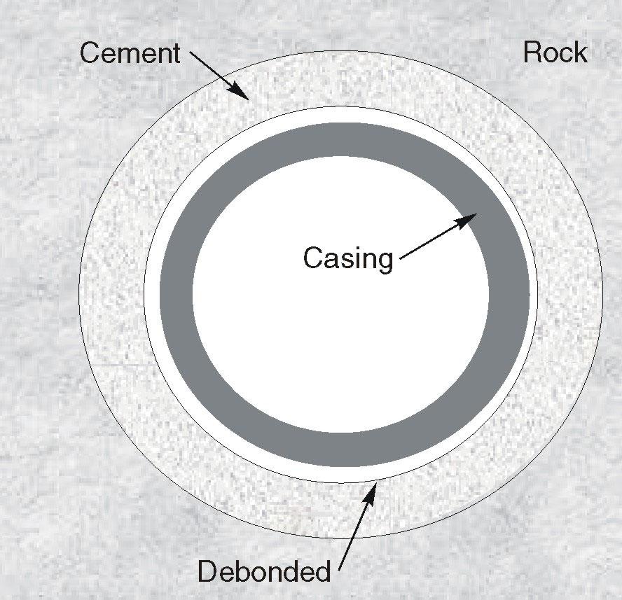 The cement sheath could debond in one of two ways: Debond at the rock-cement interface (Fig. 4) Debond at the cement-casing interface (Fig.