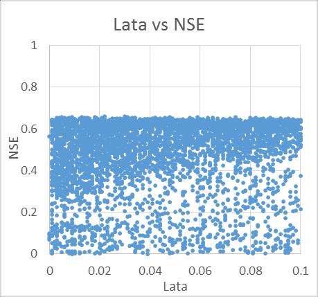 Parameter uncertainty Good (NSE > 0.