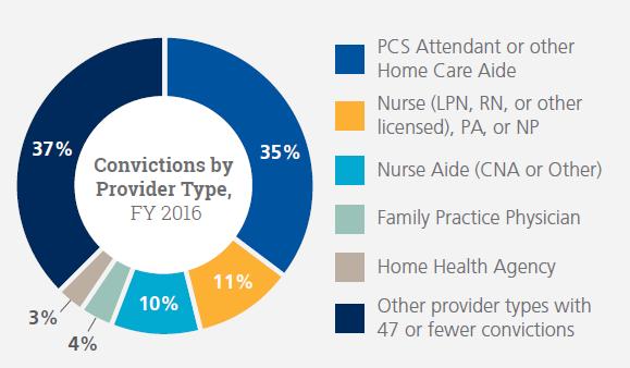 Issues Facing In-Home Care Programs MFCUs FY 2016 Annual Report In FY2016, state Medicaid Fraud Control Units reported a total of 1,564 convictions 35% Of these convictions were personal care