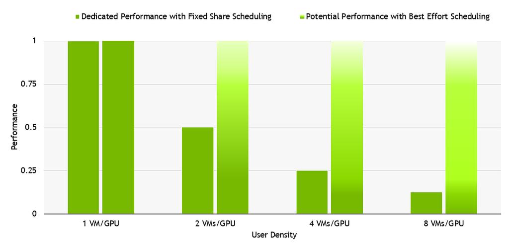 Table 10. Dedicated performance and potential performance comparison. For details on the NVIDIA test environment used for this report, refer to the Appendix.