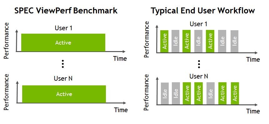The benchmark doesn t account for the times when the system isn t fully utilized, or which hypervisors, and the best effort scheduling policy to leverage to achieve higher user densities with