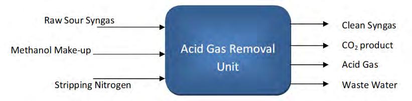 RECTISOL: Rectisol uses refrigerated methanol as the solvent for physical absorption of Acid gases & other impurities present in Raw Syngas.
