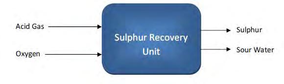 SRU (Oxy-Claus Process): The duty of the SRU is to recover sulphur from the H2S recovered in Rectisol (AGRU). The sulphur recovered through Oxy-Claus method is 99% pure. 1.