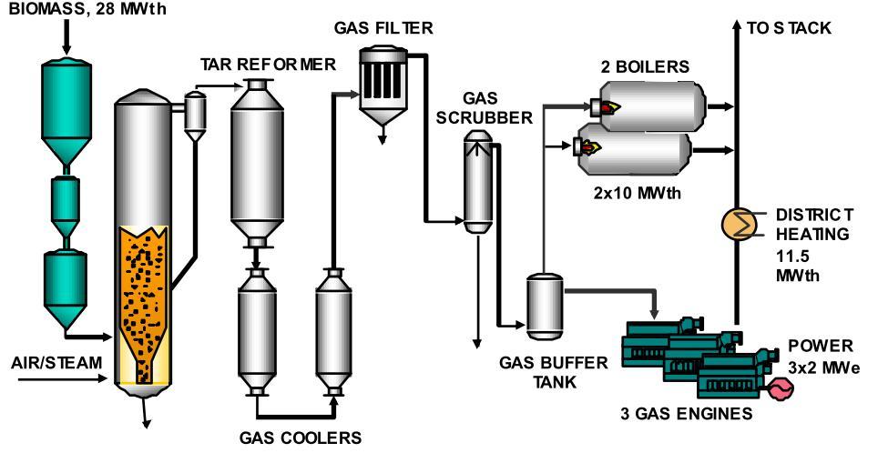 Process overview Gasification Plant Process: Andritz/Carbona air