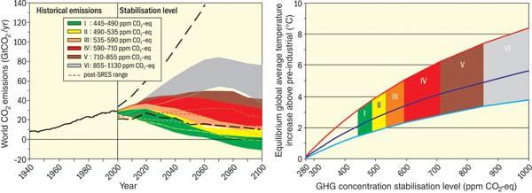 Figure 9: Global CO2 emissions between 1940 and 2000 and emission ranges corresponding to various categories of stabilization scenarios, from 2000-2100 (left).