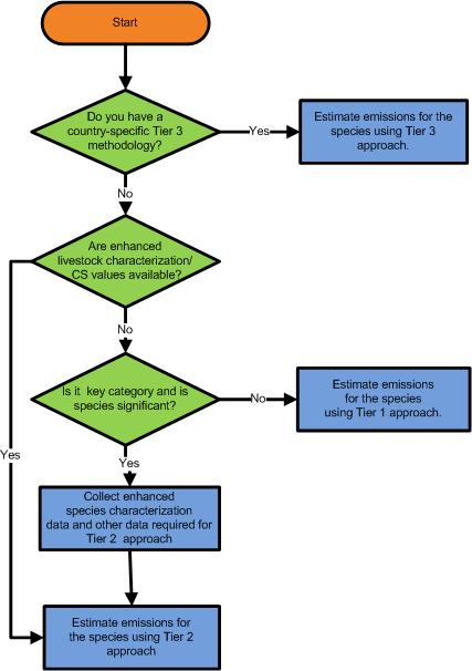 Decision Tree for livestock categories 1. To be repeated for each livestock species and gas 2.