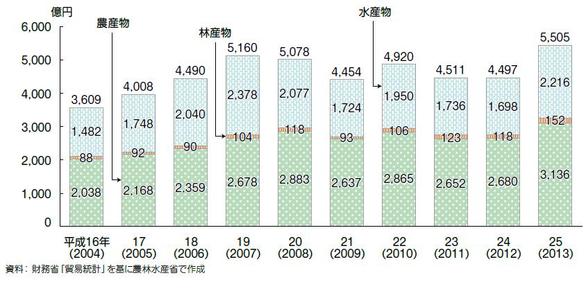 Transition of the export value of Japanese agricultural, forestry and fishery